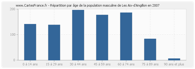 Répartition par âge de la population masculine de Les Aix-d'Angillon en 2007